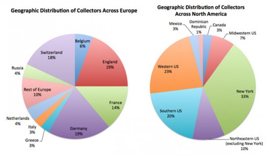 Men dominate the art collecting scene and the majority live in North America and Europe<br />(19-20 /07 2014)