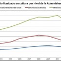 2-9 /12 2014<br /> El empleo en el ámbito cultural ascendió en 2013 a 485,3 mil personas