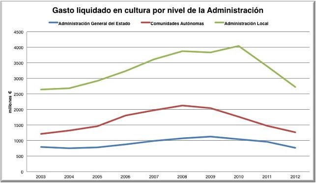 2-9 /12 2014<br /> El empleo en el ámbito cultural ascendió en 2013 a 485,3 mil personas