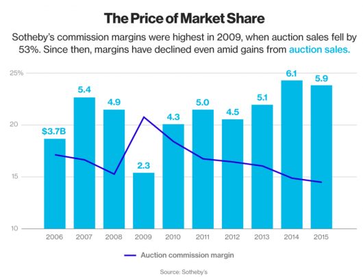 Bloomberg-commission-margin-Sothebys copia